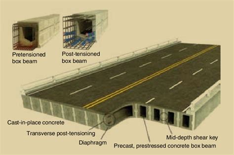 concrete box beam bridge diagram